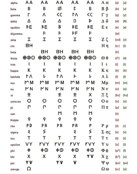 مراحل اختلاف بعض أشكال الحروف في اليونانية