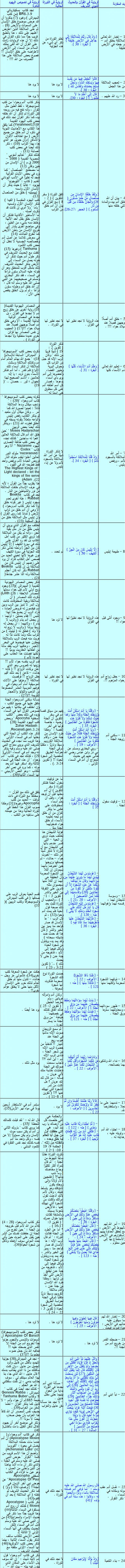 نقل أم هيمنة على الكتب السابقة و تنقيتها من الخرافات