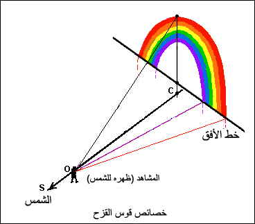 قوس المطر