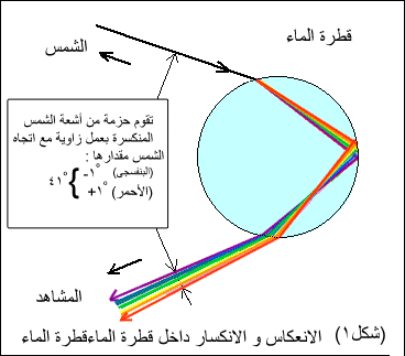 المياهـ بألطريقة الموّضحة