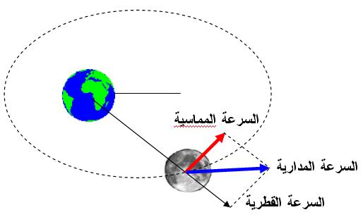 متوسط السرعة المدارية للقمر حول الأرض المتحركة