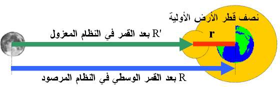 متوسط السرعة المدارية للقمر حول الأرض المتحركة