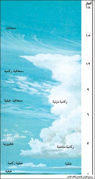 الدور الذي تقوم به الرياح في تكوين السحب وإنزال المطر والبرد منها