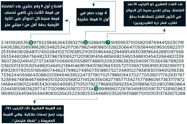 غرابة العدد پاي π π