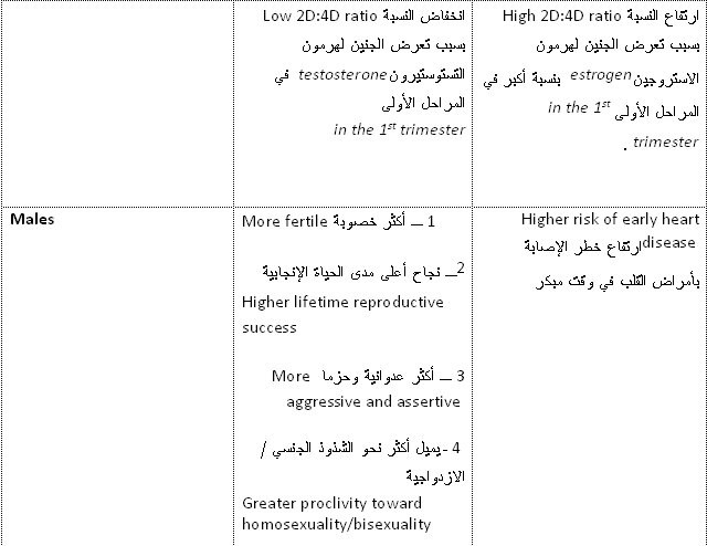 بعض الخصائص التي توصل لها مانينج, 2002 Manning وقد تترافق مع نسبة الـ digit ratio