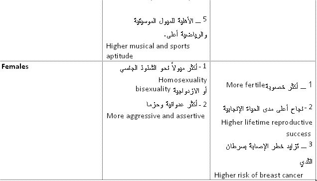 بعض الخصائص التي توصل لها مانينج, 2002 Manning وقد تترافق مع نسبة الـ digit ratio