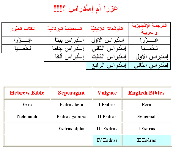 الإسم العبري عزرا ليس هو الإسم الأصلي الذي ورد في المخطوطات التوراتية وكتابات الآباء وإنما هو تحريف للإسم من الأصل اليوناني واللاتيني إسداراس وإسدرام